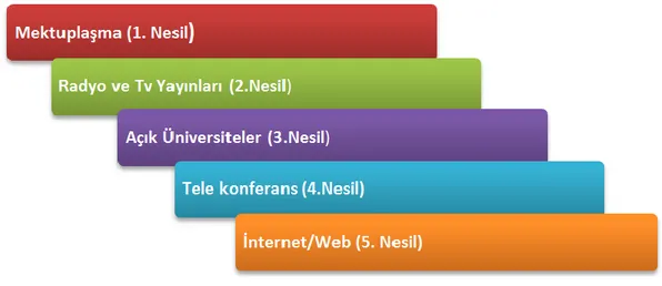 Şekil 1. Uzaktan Eğitimin Gelişim Süreci (Moore ve Kearsley, 2005) 