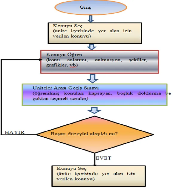 Şekil 9. Öğrencinin Sistemi Kullanırken İzlediği Çalışma Algoritması 