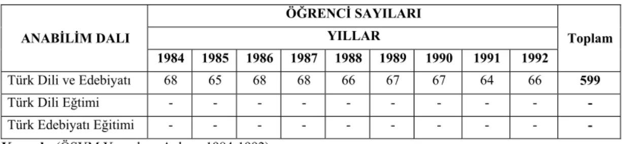 Tablo 14: Türk Dili ve Edebiyatı Eğitimi Bölümü 1983-1992 Yılları Arası İçerik  Kategorilerinin Dağılımı 