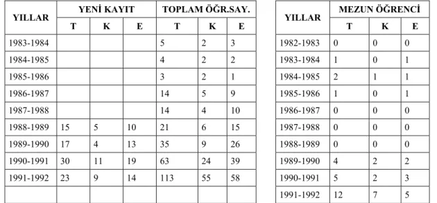 Tablo 34: Gazi Eğitim Fakültesi 1983-1992 Yılları Arası Yabancı Uyruklu  Öğrenci Sayıları 