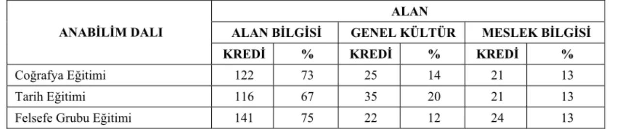 Tablo 42: Sosyal Bilimler Eğitimi Bölümü 1993-1997 Yılları Arası İçerik  Kategorilerinin Dağılımı 