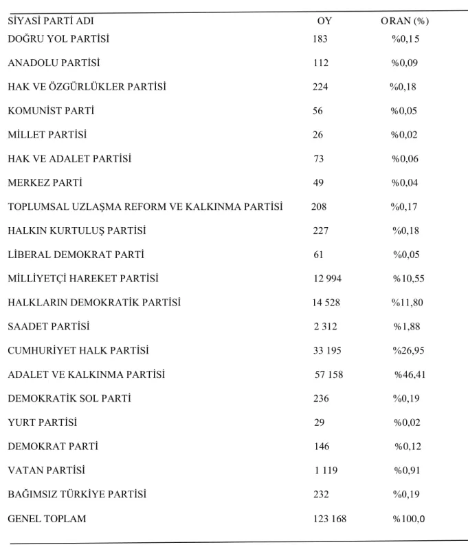 Tablo 17: 7  Haziran  2015  Tarihli  Genel  Seçimin  Gümrük  Kapıları  Seçim  Sonucu  (2015:YSK) 