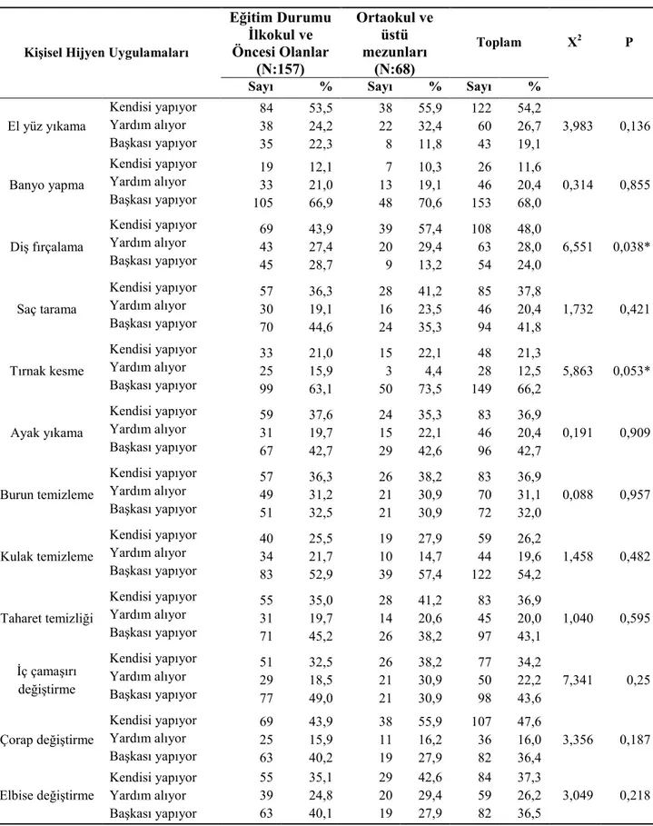 Tablo  8. Zihinsel Engelli  Bireylerin  Kişisel  Hijyen  Uygulamalarındaki Yeterliliklerinin Velilerinin Eğitim Durumlarına Göre Dağılımı (N:225)