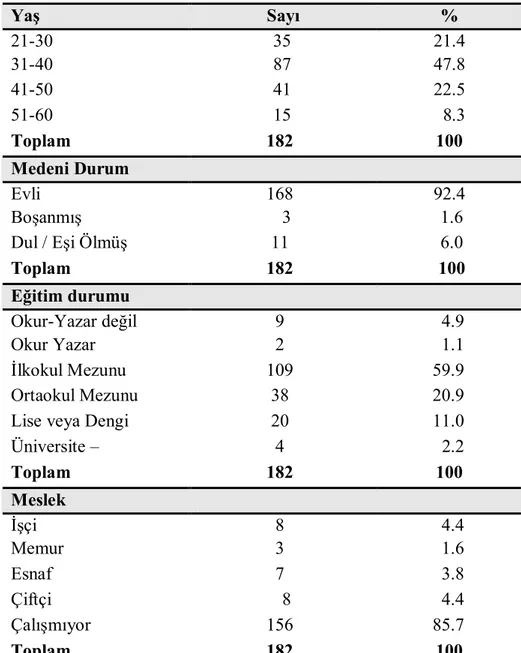 Tablo 1. Araştırmaya Katılan Kadınlara Ait Kişisel Bilgiler  Yaş  Sayı  %  21-30   35  21.4  31-40   87  47.8  41-50   41  22.5  51-60   15    8.3  Toplam  182   100  Medeni Durum  Evli  168  92.4  Boşanmış     3   1.6  Dul / Eşi Ölmüş  11   6.0  Toplam  1