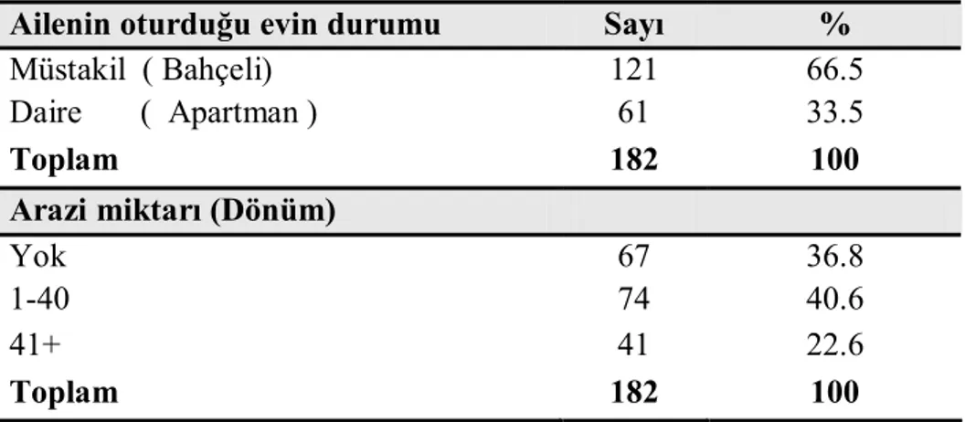 Tablo  5’de  ailelerin    %66.5’inin  müstakil  bahçeli  evlerde  oturdukları,  %33.5’nin apartman dairesinde oturduğu saptanmıştır