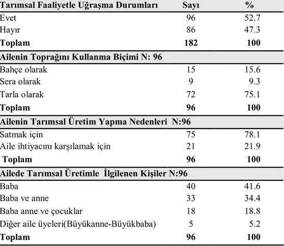 Tablo  7’  de  ailelerin  %  52.7’sinin  tarımsal  üretim  ve  sebze-  meyve  üretimi yaptığı, tarımsal üretim ve sebze meyve üretimi yapan ailelerin %75.1’nin  topraklarını  tarla  olarak,  %15.6’sının  bahçe  olarak,  %9.3’nün  sera  olarak  kullandığı s