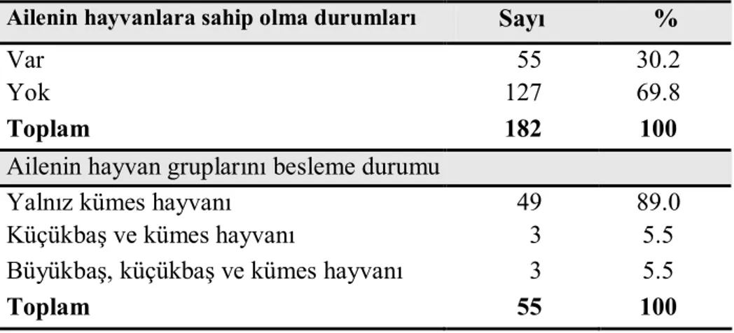 Tablo 8. Ailelerin Hayvan Beslemeyle İlgili Davranışları 