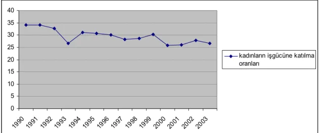 Grafik 1. Kadınların İşgücüne Katılma Oranları % (1990-2003)  