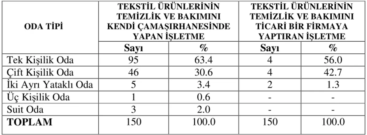 Tablo 4: Müşterilerin Konaklama İşletmelerinde Kullandıkları Oda Tiplerine Göre  Dağılımı  TEKSTİL ÜRÜNLERİNİN  TEMİZLİK VE BAKIMINI  KENDİ ÇAMAŞIRHANESİNDE  YAPAN İŞLETME TEKSTİL ÜRÜNLERİNİN  TEMİZLİK VE BAKIMINI TİCARİ BİR FİRMAYA YAPTIRAN İŞLETME       