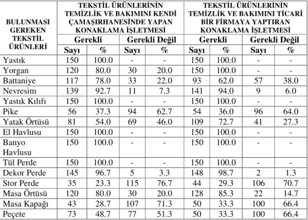 Tablo 7: Müşterilerin Konaklama İşletmesinde Bulunmasını Gerekli Gördükleri  Tekstil  Ürünlerine Göre Da ğılımı 