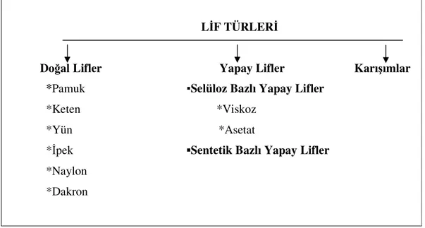 Şekil  1:  Konaklama  İşletmesi  Tekstillerinde  Kullanılan  Elyaf  Türleri  (Kappa  ve  di ğerleri, 1995: 114)