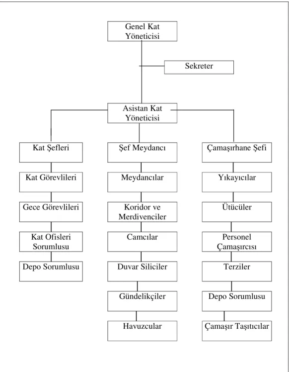 Şekil  2:  Büyük  Bir  Konaklama  İşletmesine  Ait  Kat  Hizmetleri  Departmanının  Organizasyon  Şeması (Kozak, 2005: 7)