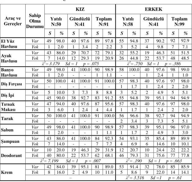 Tablo  6’da  kız  ve  erkek  öğrencilerin  kiĢisel  bakım  araç  gereçlerine  sahip  olma durumlarına göre dağılımı verilmektedir