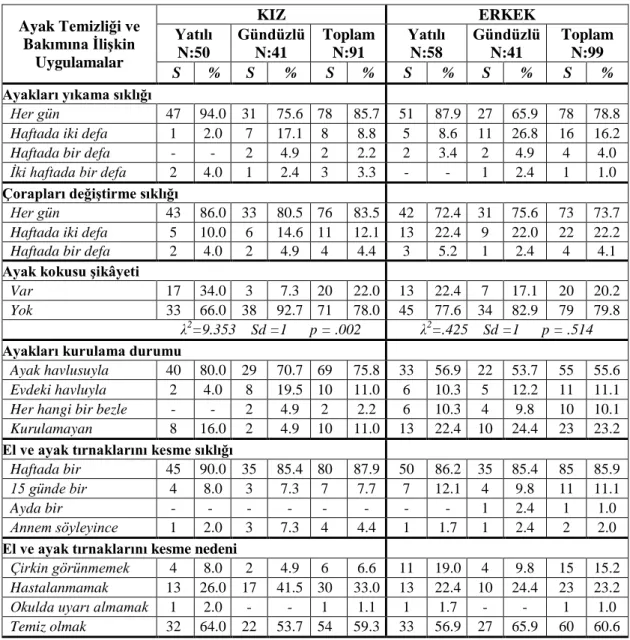 Tablo 11.  Kız  ve  Erkek  Öğrencilerin  Ayak  Temizliği  ve  Bakımına  ĠliĢkin 