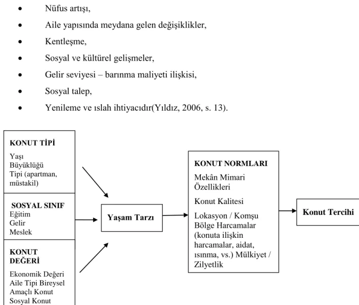 Şekil 1. Konut seçiminde etkili olan unsurlar (Karakurt ve Fırat, 2012, s. 178). 