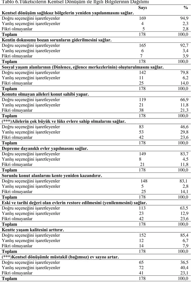Tablo 6.Tüketicilerin Kentsel Dönüşüm ile İlgili Bilgilerinin Dağılımı 