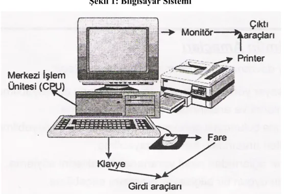Şekil 1: Bilgisayar Sistemi  