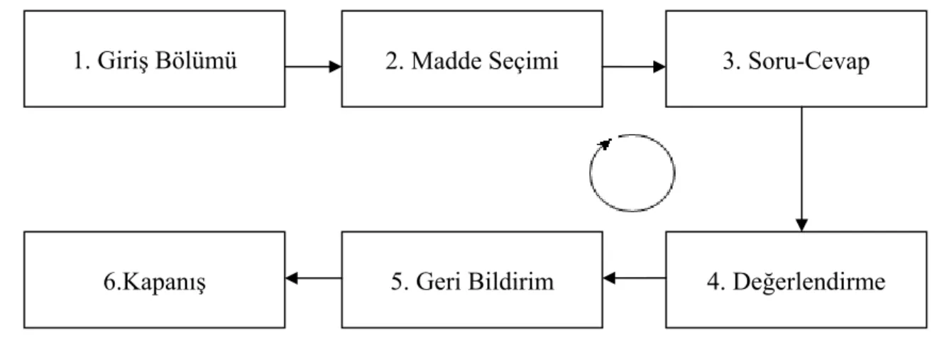Şekil 4: Alıştırma ve Tekrar Yazılımlarının Genel Yapısı ve Akış Diyagramı 