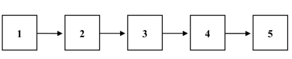 Şekil 5: Doğrusal Program Modeli 