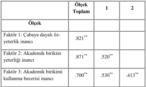 Tablo 3.3.2.2.1 incelendiğinde ölçeğin alt faktörlerle ve faktörlerin birbirleriyle  =0.01  anlamlılık  düzeyinde  orta  ve  yüksek  düzeyde  pozitif  iliĢki  içerisinde  oldukları  söylenebilir