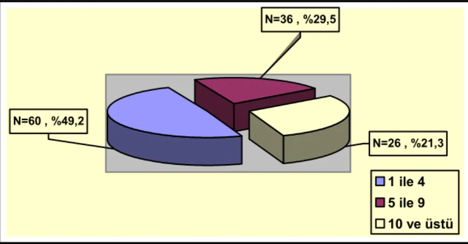 Grafik 4.1.6.1 Öğrencilerin Ġlköğretim Matematik Öğretmenliği Programı  Tercih Etme Sırasına Göre Frekans ve Yüzde Dağılımları 