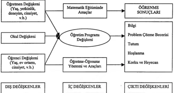 Şekil 1: Matematik Öğretim Programı Değişkeni ve Etmenler ( Hallinan,1987;  Akt.Çağlar ve Ersoy, 1997) 