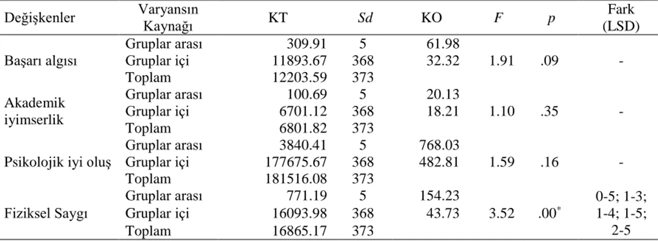 Tablo  16’ya  göre  akademik  iyimserlik  düzeyi  en  yüksek  grubun  haftada  5  ve  üzeri  spor  yapan  (   =  32.57)  en  düşük  grubun  ise  haftada  2  defa  spor  yapan  (   =  30.88)  grup  olduğu  görülmektedir