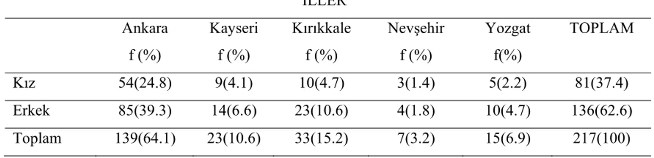 Tablo 3.1 araştırmaya katılan öğrencilerin cinsiyete göre dağılımlarını  göstermektedir