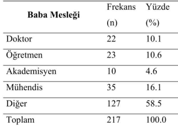 Tablo 3.6’da gösterilen öğrencilerin annelerinin meslekleri incelendiğinde en fazla  ev hanımı 78, %35.9 oldukları, en az ise akademisyen 3