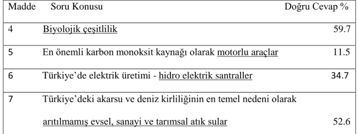 Tablo 4.1:  Çevre Bilgisi Sorularının Frekans Dağılımları 