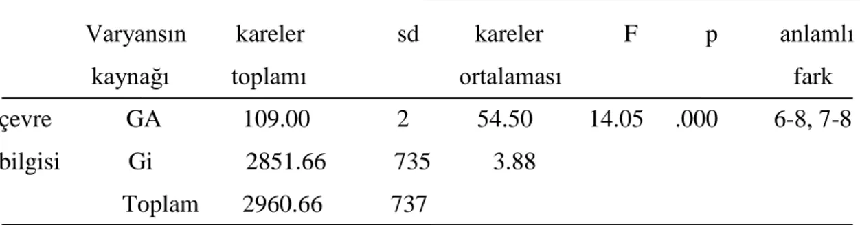 Tablo 4.8:  Öğrencilerin Çevre Bilgi Testinden Aldıkları Puanların Yaş Aralığına Göre  ANOVA Sonuçları 