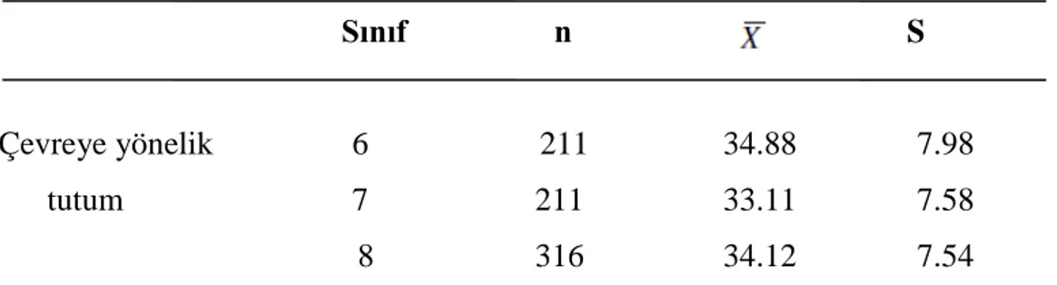 Tablo 4.9: Ö ğrencilerin Bulundukları Sınıflara Göre Çevre Yönelik Tutum Ölçeğinden  Aldıkları Puanların Ortalamaları ve Standart Sapmaları  