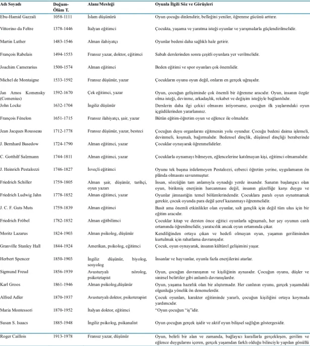 Tablo 12. Düşünür ve Eğitimcilerin Oyun’a İlişkin Görüşleri 51