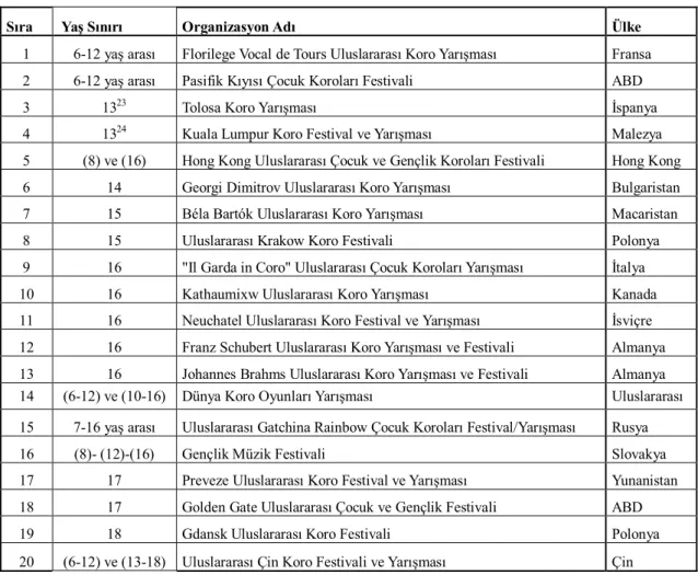 Tablo 4. Uluslararası Koro Organizasyonlarında Çocuk Koroları Yaş Sınırı 22   