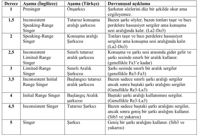 Tablo 7. Rutkowski’nin “Şarkı Söyleme Gelişim Ölçeği” (Singing Voice Development  Measure (SVDM) 