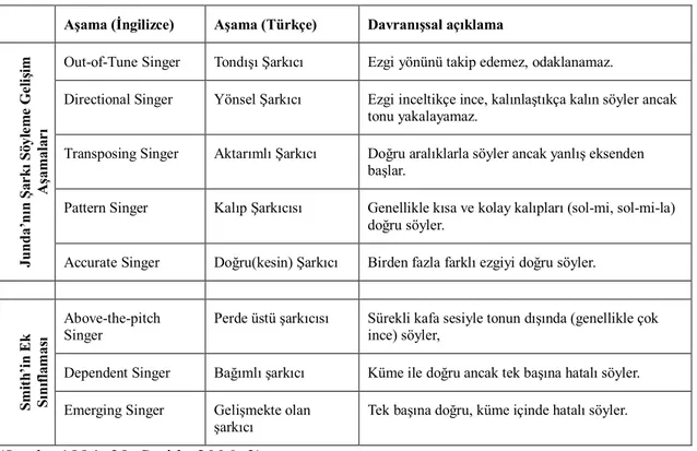 Tablo 8. Junda ve Smith’in Şarkı Söyleme Gelişim Aşamaları (Adlandırmaları) 