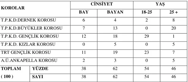 Çizelge 3.3.2. Anketlerin korolardaki cinsiyet ve yaş dağılımına göre  cevaplanma oranı  CİNSİYET  YAŞ  KOROLAR  BAY  BAYAN  18-25  25 +  T.P.K.D.DERNEK KOROSU  6  4  2  8  T.P.K.D.BÜYÜKLER KOROSU  7  13  0  20  T.P.K.D