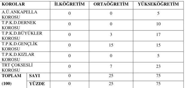 Çizelge 3.3.3. Anketlerin korolardaki bireylerin öğrenim durumlarına göre  cevaplanma oranları 