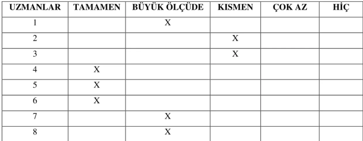 Çizelge 4.3.3. Araştırmanın örneklemini oluşturan uzmanların, P.P.B.Ö.K.E.nin  uluslararası ilişkilerin kurulması, geliştirilmesi, dostluk, işbirliği ve sosyal barış 