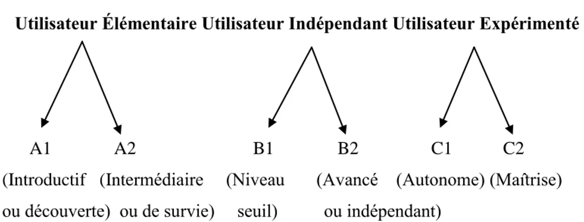 Figure 1: Niveaux Communs de Références (C.E.C.R.L, 2001: 25) 