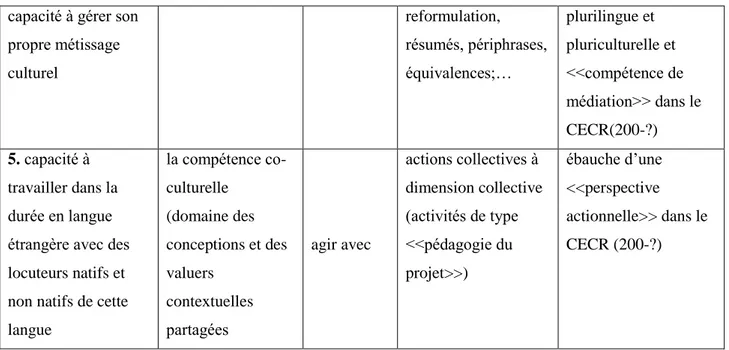 Tableau 3: Évolution Historique Des Configurations Didactiques (Puren, 2006g: 39)  