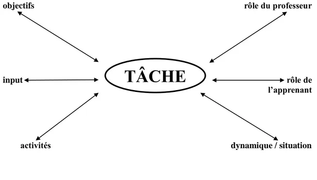 Figure 2: Tâche