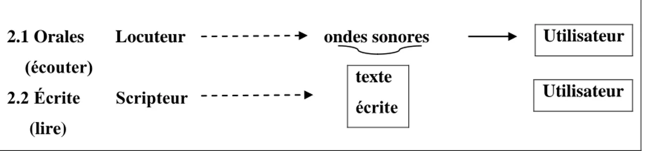 Figure 5: Activités langagières réceptives (C.E.C.R.L, 2001: 79) 