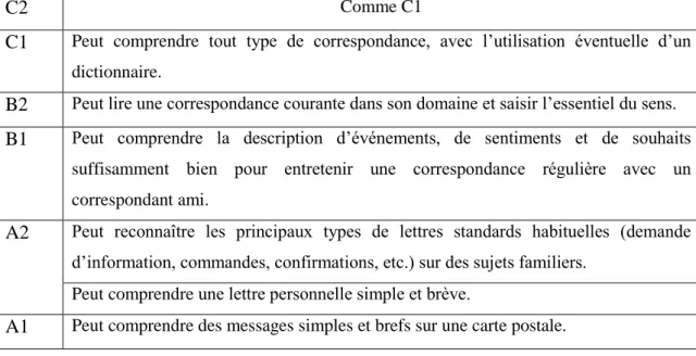 Tableau 6: Comprendre La Correspondance (C.E.C.R.L, 2001: 58) 