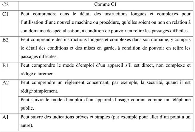 Tableau 9: Lire Des Instructions (C.E.C.R.L, 2001: 59) 