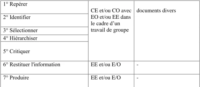 Tableau 5: Tâches portant sur les ressources documentaires dans le cadre de la  préparation d'un exposé collectif avec recherche sur Internet 