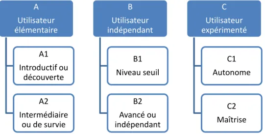 Figure 1. Les six niveaux communs de référence du CECRL 