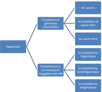 Figure 2. Schéma des compétences à développer par un apprenant de langue étrangère  d’après le CECRL 