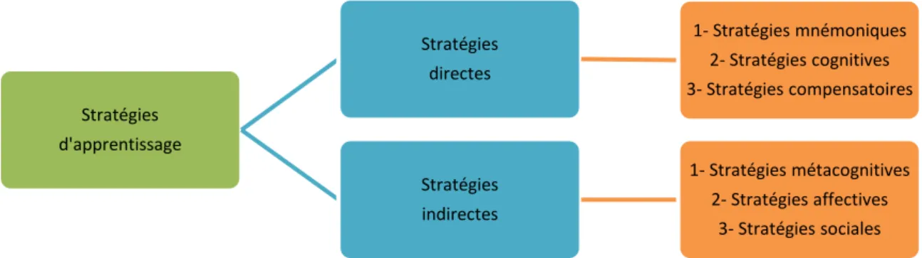 Figure 3. Les stratégies directes et indirectes d’Oxford 