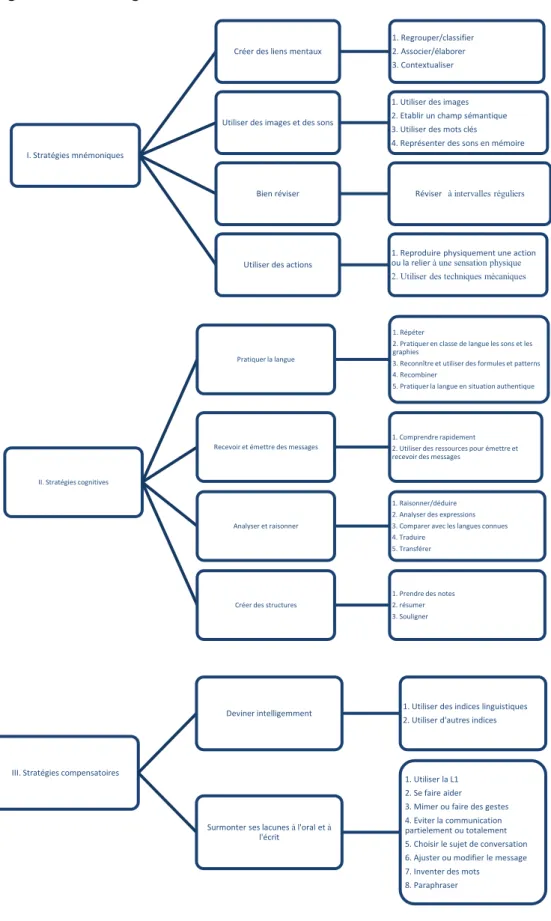 Figure 4. Les stratégies directes d’Oxford 